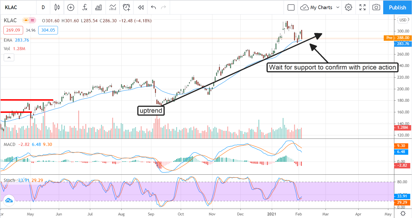 Growing Tailwinds Lift KLA Corporation Stock